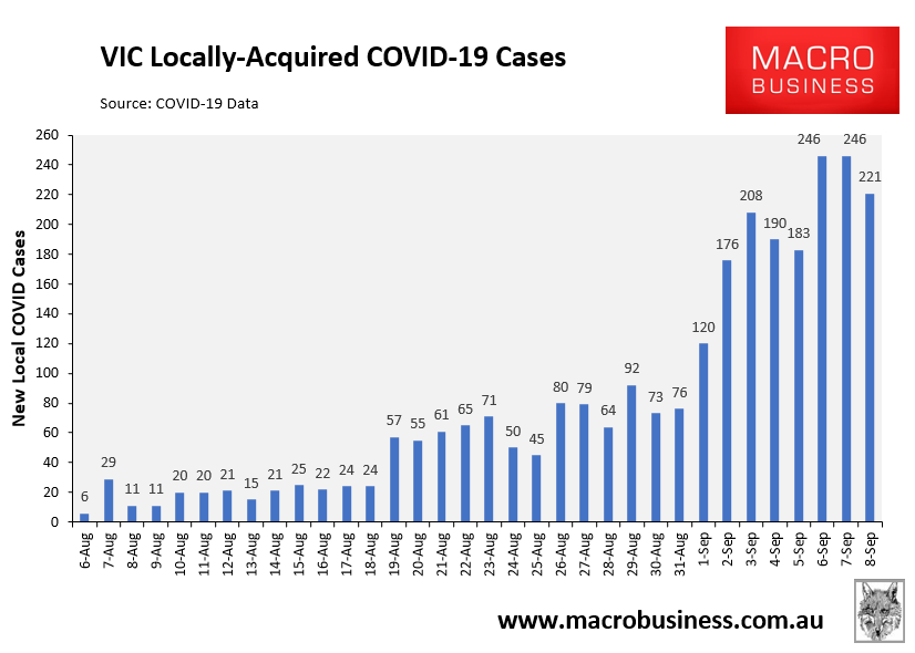 Victoria records 221 COVID cases MacroBusiness