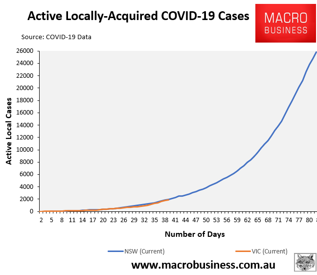VIC vs NSW active COVID cases