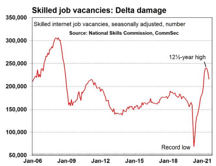 Skilled job vacancies