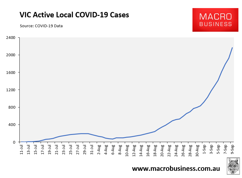 VIC active cases