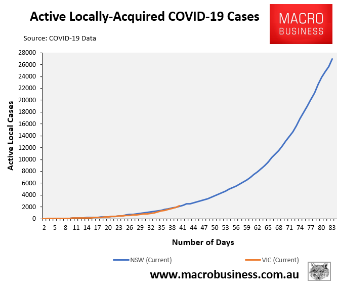 VIC vs NSW active cases