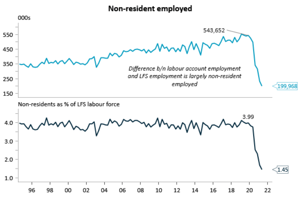 Non-resident workers