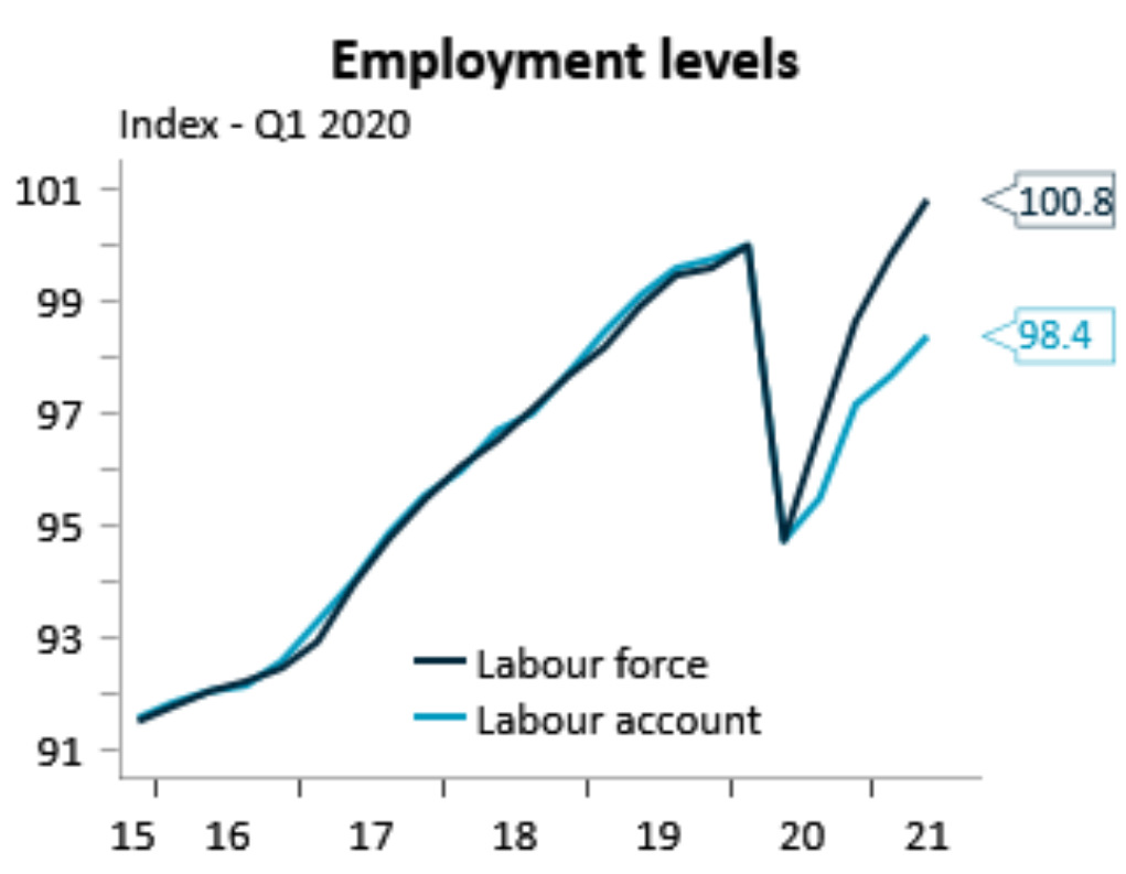 Australian employment levels