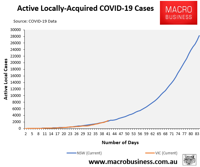 VIC vs NSW active cases