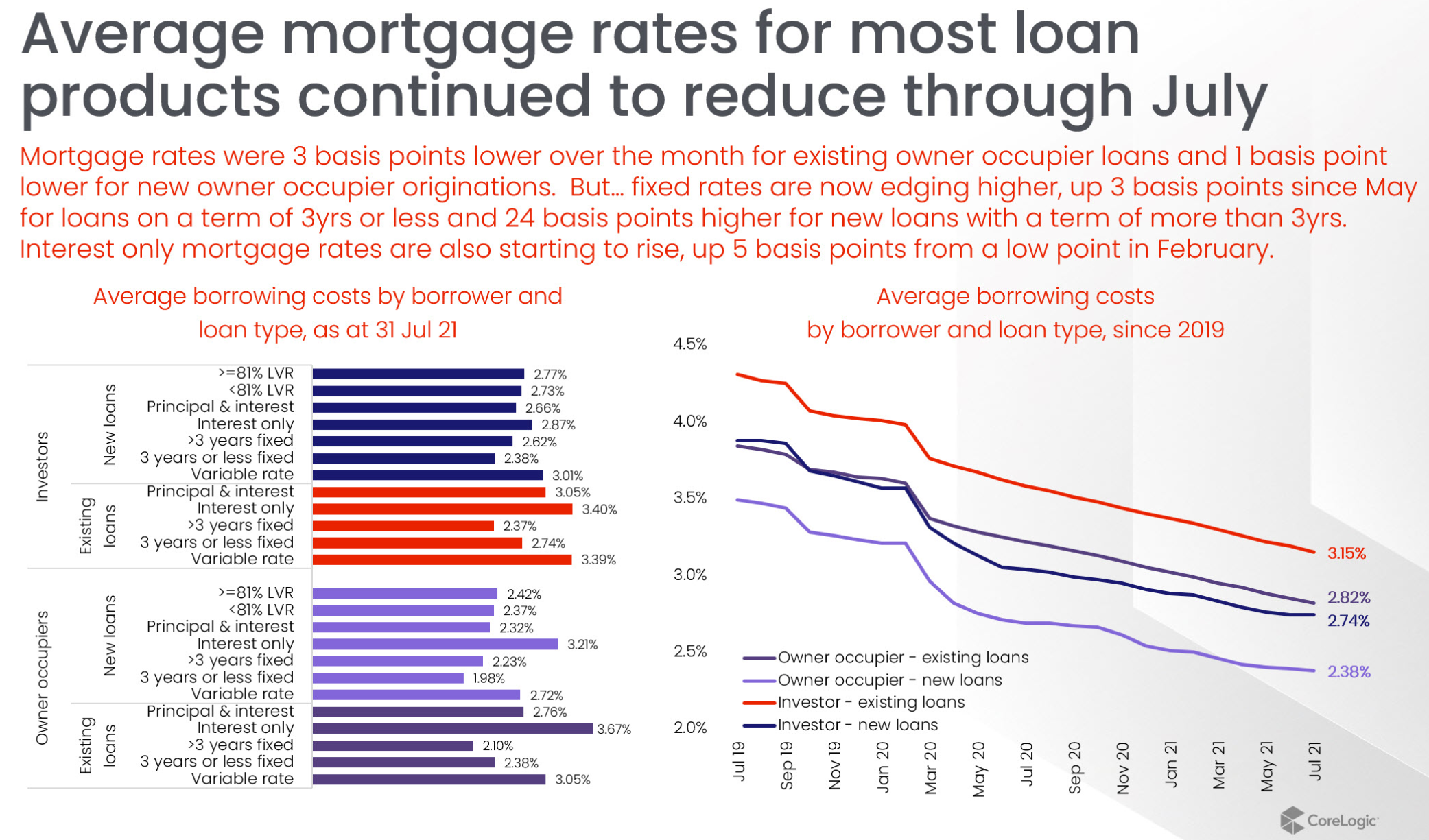 Australian mortgage rates