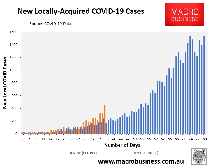 NSW vs Vic daily cases