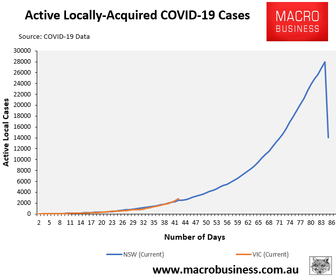 NSW vs VIC active cases