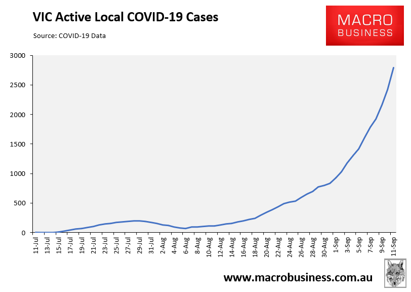 VIC active cases