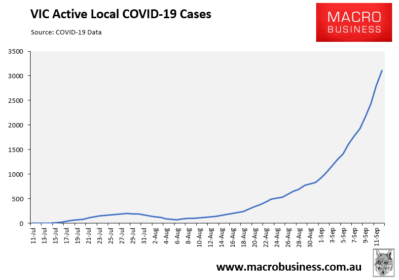 VIC active cases