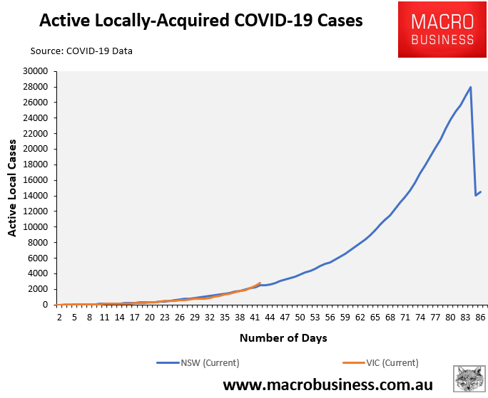 VIC vs NSW active cases