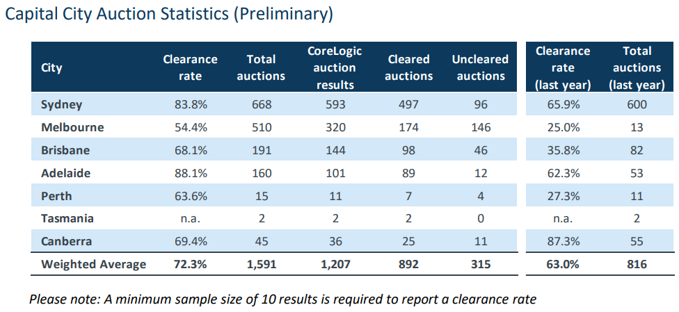 Preliminary auction clearance rates