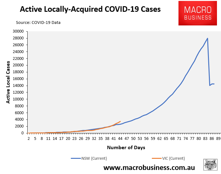 VIC vs NSW active cases