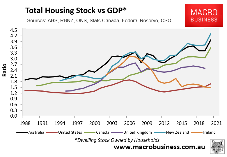 NSW housing stock vs GDP