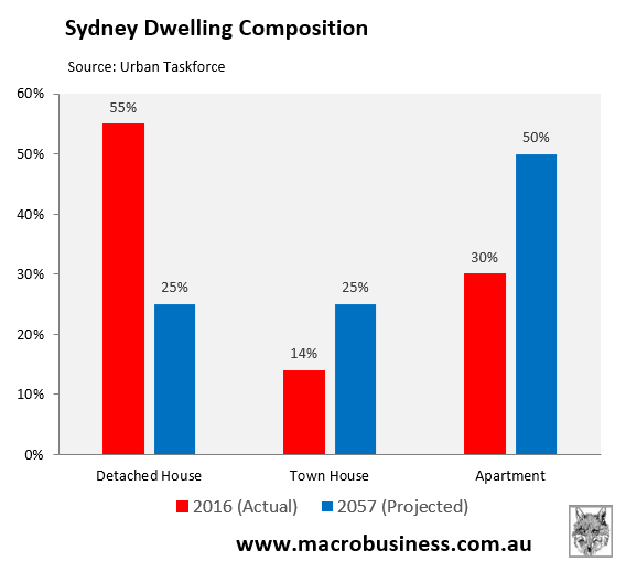 Housing composition in Sydney