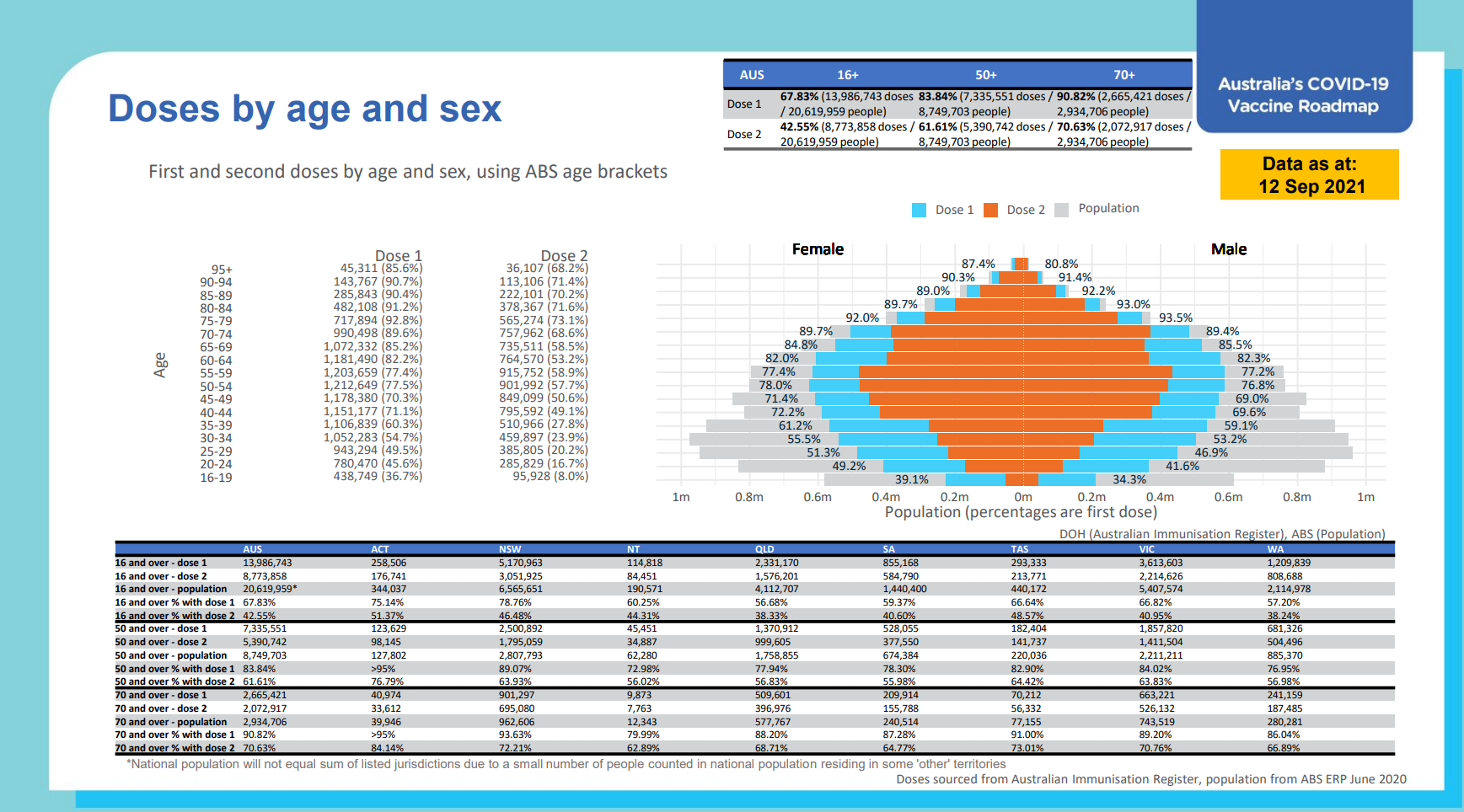 Vaccinations by age