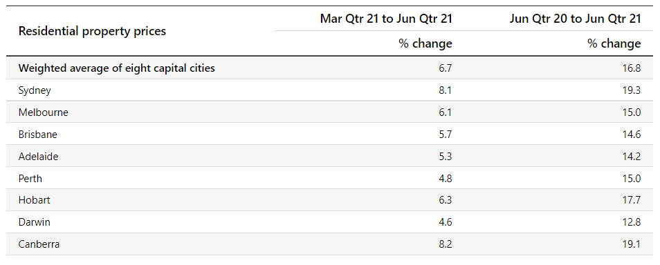 ABS quarterly growth