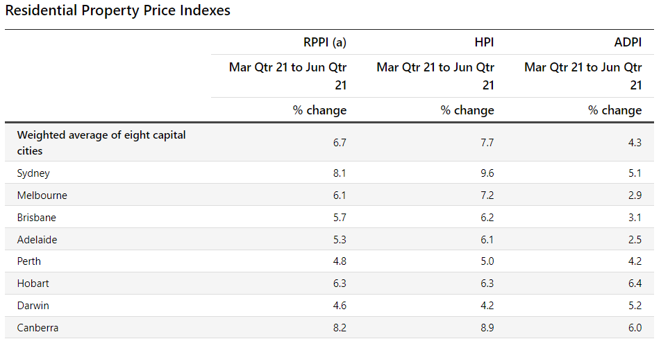 ABS property prices