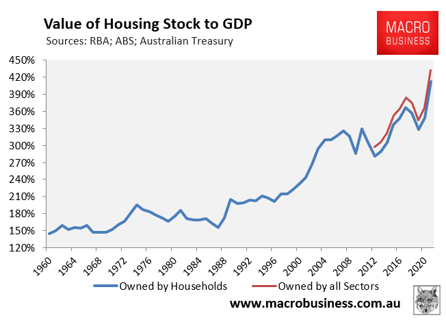 Australian housing to GDP