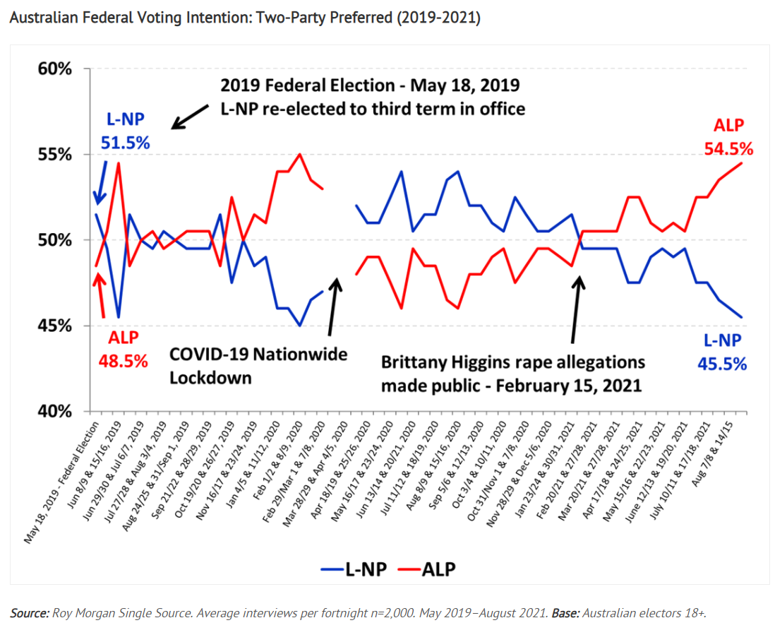 Two party preferred vote