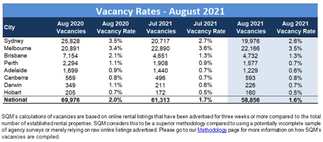 SQM rental vacancy rate