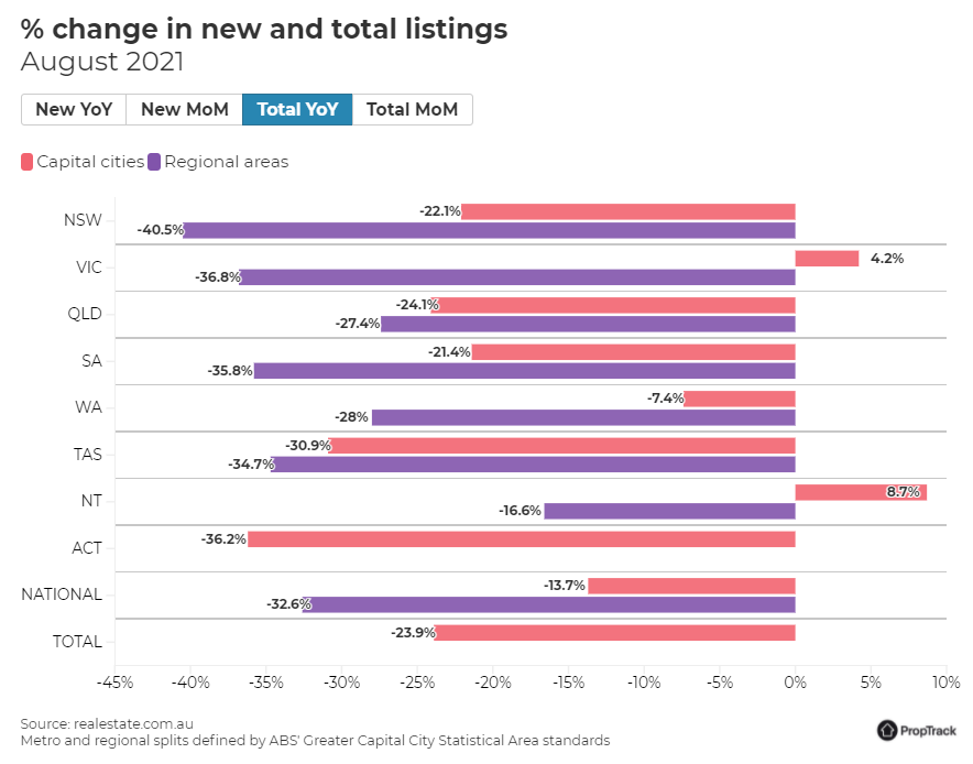 Australian property listings