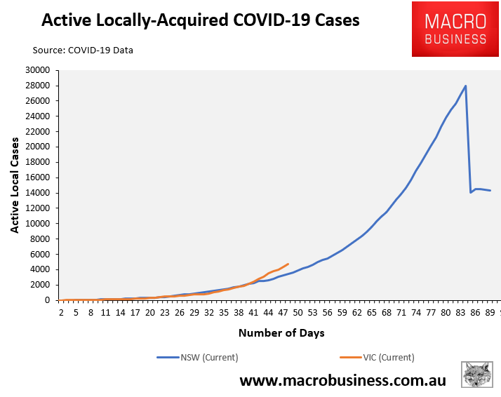 VIC vs NSW active local cases