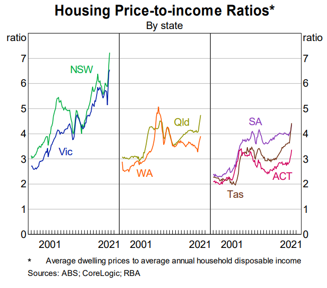 House price to income ratio