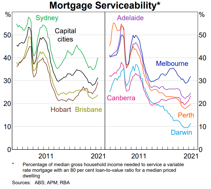 Mortgage serviceability