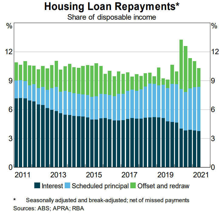 Housing loan repayments