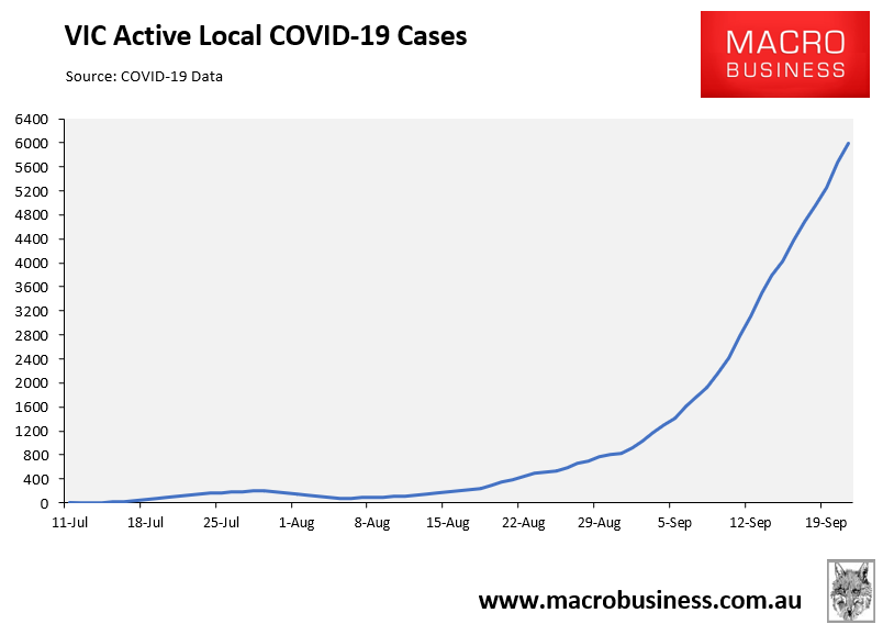 VIC active cases