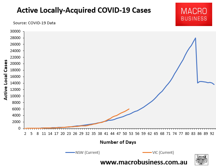 VIC vs NSW active cases