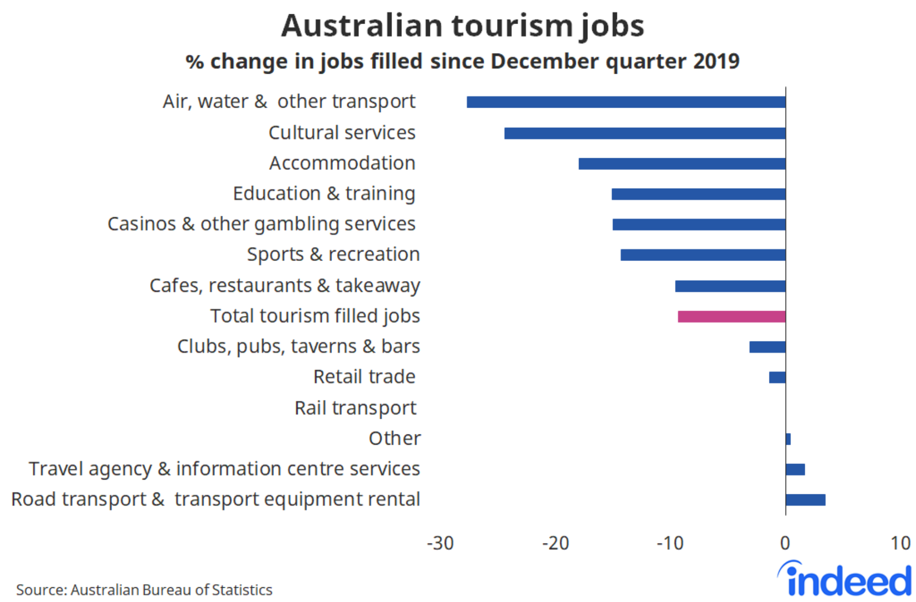 Tourism jobs