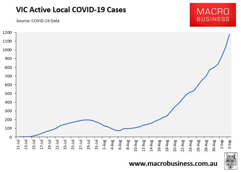 Active COVID cases