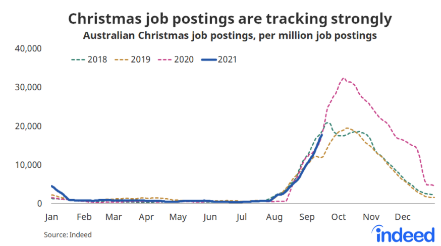 Christmas job postings