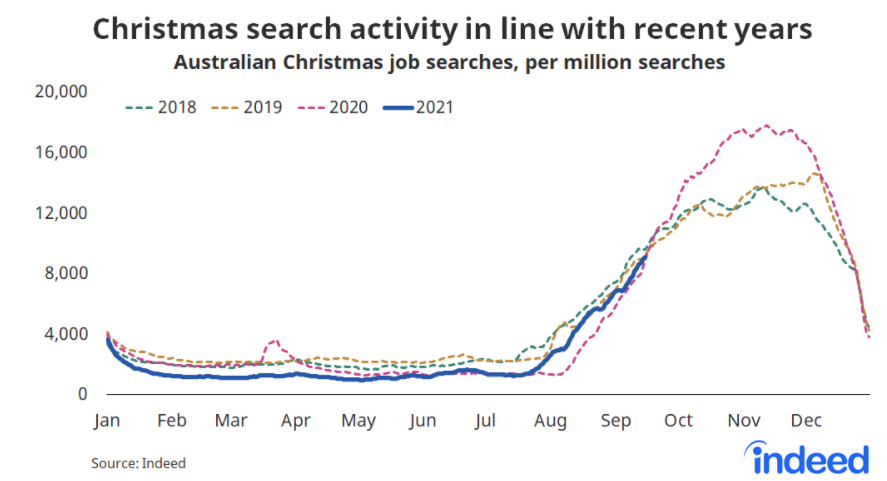 Christmas job search activity