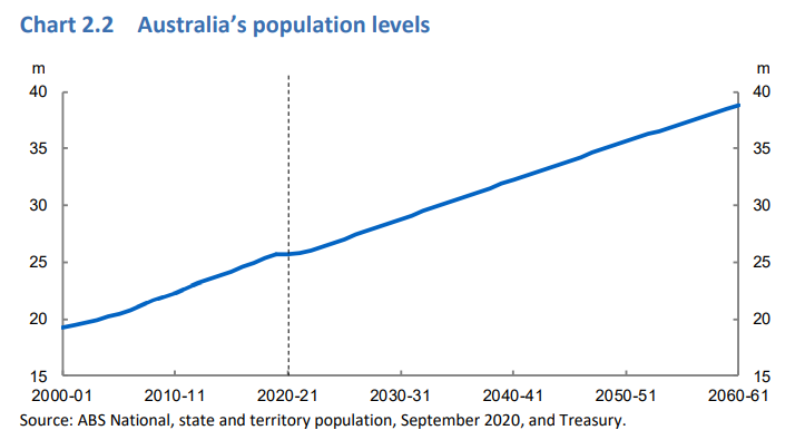 Australia's projected population growth