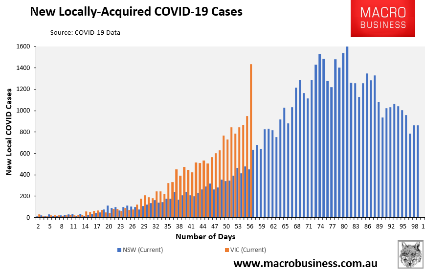 VIC vs NSW COVID cases