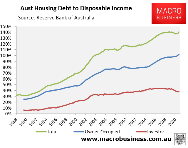 Australia's household debt to income