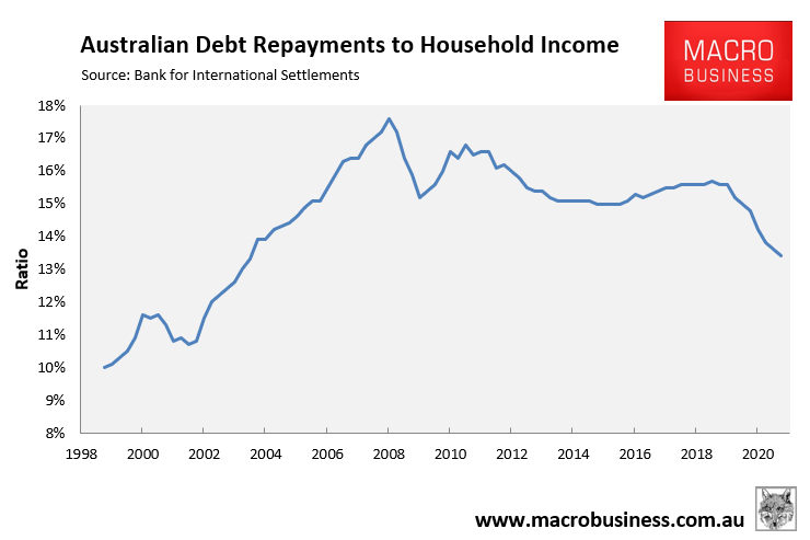 Australian debt repayments to household income