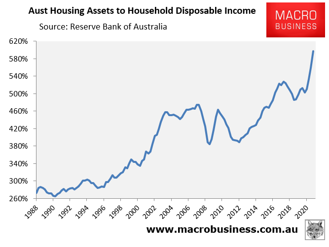Australian housing assets to income