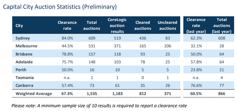 Preliminary clearance rates