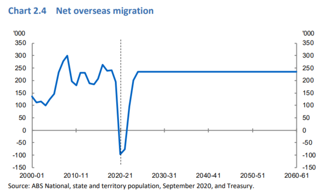 Net overseas migration