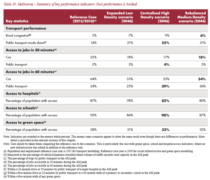 Infrastructure Australia Melbourne projections