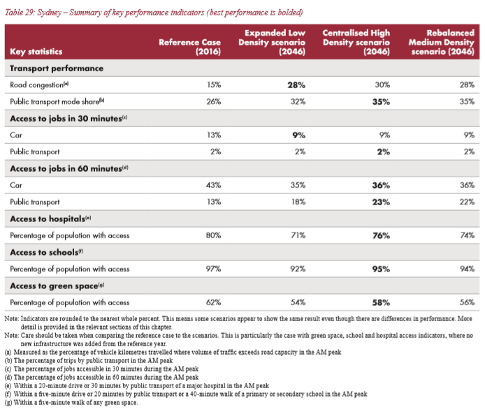 Infrastructure Australia projections