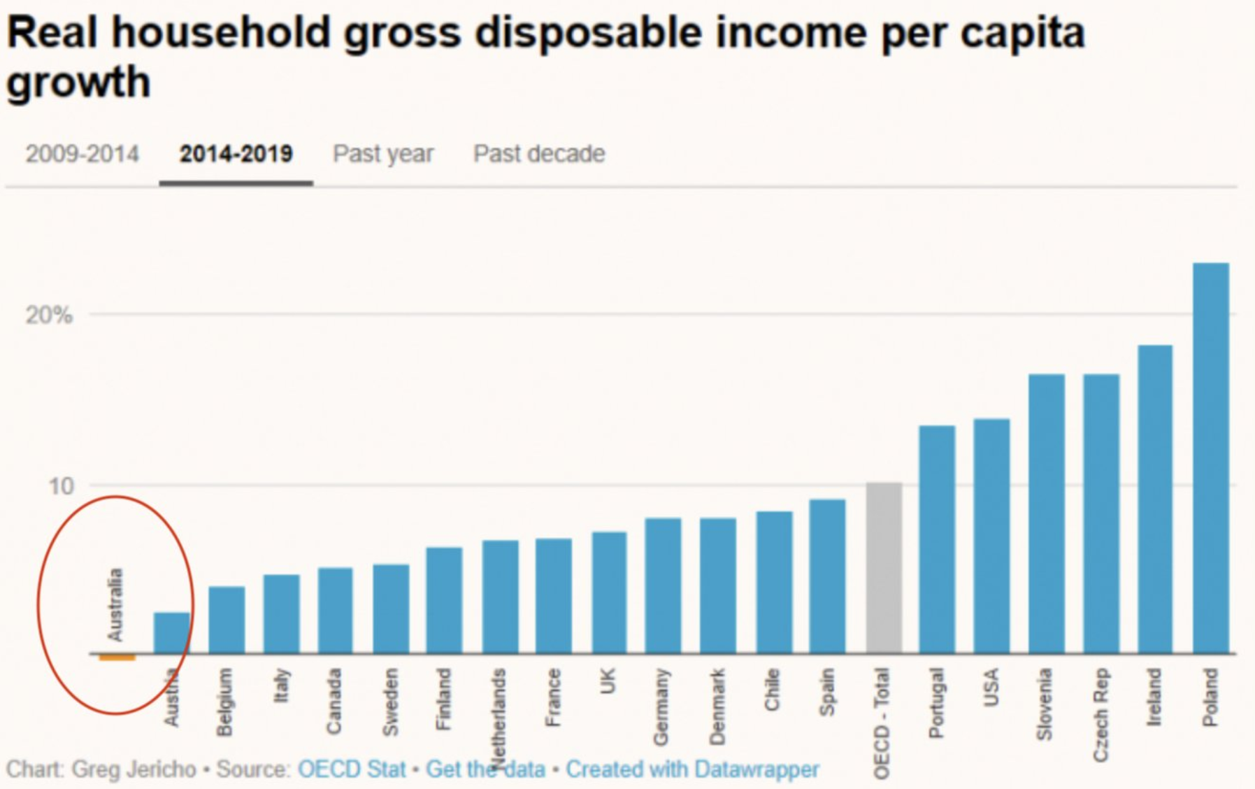 Real household disposable income