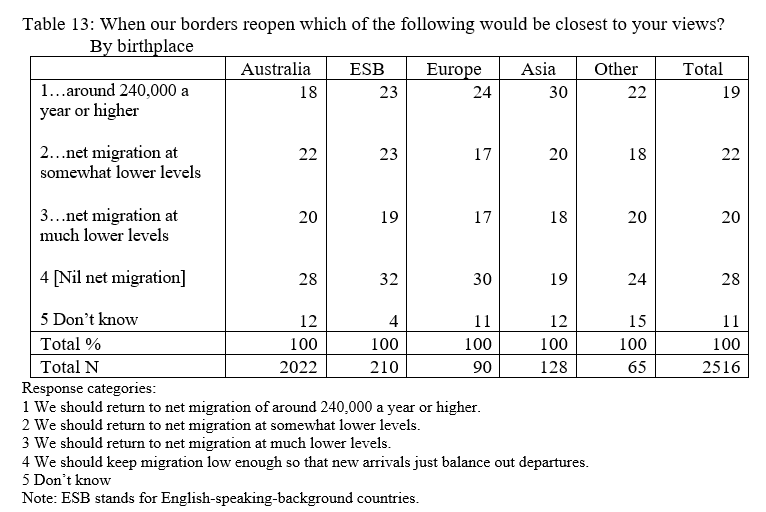 Migrant views on immigration