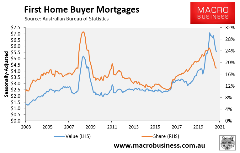 FHB mortgages