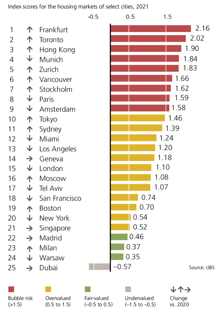 UBS Global Bubble Index