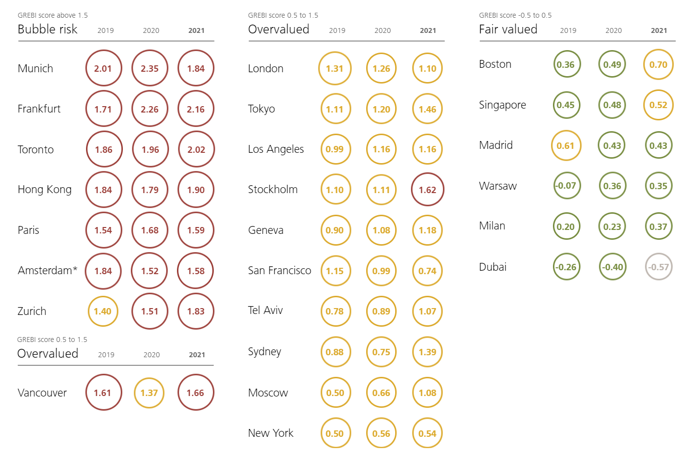 UBS bubble risk index