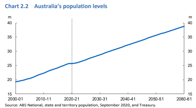 Projected Australian population